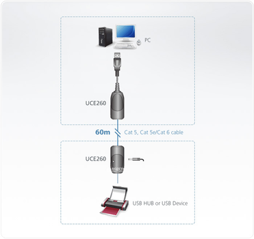 ATEN UCE260 Przedłużacz USB Cat 5 (UCE260-A7-G)