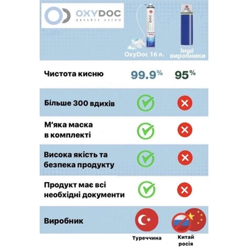 Набір кисневих балончиків OxyDoc з маскою 16 л (3+1 шт)