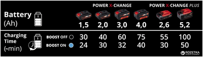Зарядний пристрій Einhell X-Change Boostcharger 6A (4006825629019)