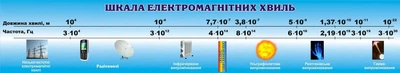 Пластиковий стенд «Шкала електромагнітних хвиль» 1500мм×275мм (Арт1226)