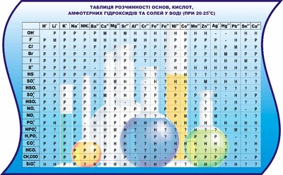 Стенд «Таблиця розчинності основ кислот амфотерних гідроксидів та солей у воді» 1450мм×900мм Хвиля (Арт0537)