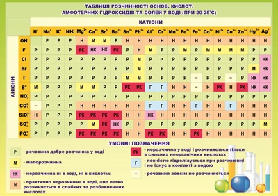 Стенд «Таблиця розчинності основ кислот амфотерних гідроксидів та солей у воді» 1270мм×900мм (Арт1266)
