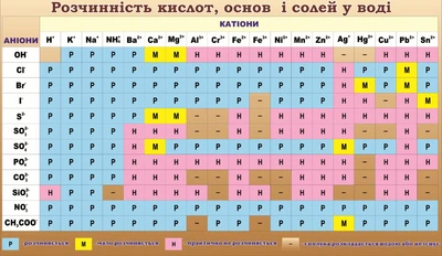 Стенд «Розчинність кислот основ і солей у воді» 1200мм×700мм (Арт1380)