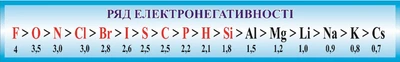 Навчальний пластиковий стенд «Ряд електронегативності» 1300мм×200мм (Арт1153)
