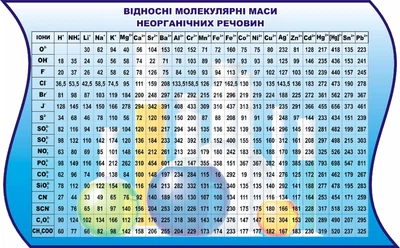 Стенд «Відносні молекулярні маси неорганічних речовин» 1450мм×900мм (Арт0536)