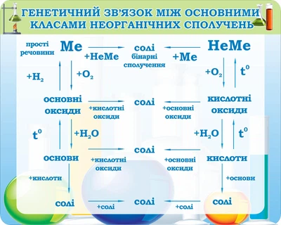 Стенд «Генетичний зв'язок між основними класами неорганічних сполучень» для кабінету хімії 1000мм×800мм (Арт1799)