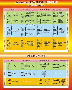 Стенд «Grammar English tenses» для кабінету англійської мови 800мм×1000мм (Арт1953)