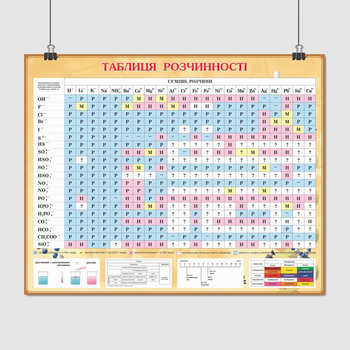 Постер "Таблиця розчинності, хімія" A2 48x60 см (id6821)