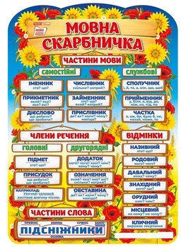 Плакат Мовна скарбничка Частини мови 4823076150051