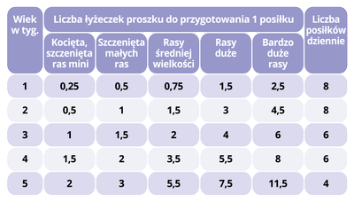 Preparat zastępujący mleko Eurowet Milvet dla szczeniąt i kociąt 800 g (5907785442672)