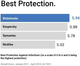 Антивирус Bitdefender Antivirus Plus - 3 устройства | Подписка на 2 года | Код активации ПК по электронной почте - изображение 2