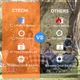 Портативна зарядна станція павербанк аккумулятор Powerbank CTECHi 500W 518 Wh LiFePo4 - зображення 2
