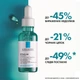 Ультраконцентрированная сыворотка с эффектом пилинга La Roche-Posay Effaclar с комплексом трех кислот для жирной проблемной кожи 30 мл (3337875722827) - изображение 3