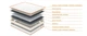 Матрас ортопедический Homefort Classic Luxe 180х200 см Белый 2030412 - изображение 3