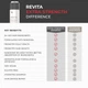 Шампунь для роста укрепления волос премиум-класса DS Laboratories Revita Extra Strength Hair Shampoo 205 мл - изображение 7
