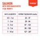 Сухой корм с лососем для щенят Wanpy Puppy GF Salmon, 1.5 кг - изображение 3