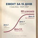 Диетическая добавка для улучшения микроциркуляции крови и лимфы Flebostax, 15 сток по 4,5 г - изображение 7