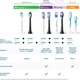 Насадки для зубной щетки PHILIPS Sonicare HX6054/88 Sensitive - изображение 10
