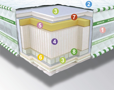 

Ортопедический матрас Neolux 3D Aerosystem Neoflex AERO Зима-лето 80х190