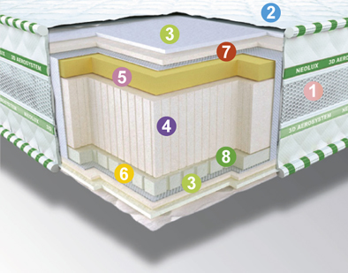 

Ортопедический матрас Neolux 3D Aerosystem Neoflex AERO Зима-лето 180х190