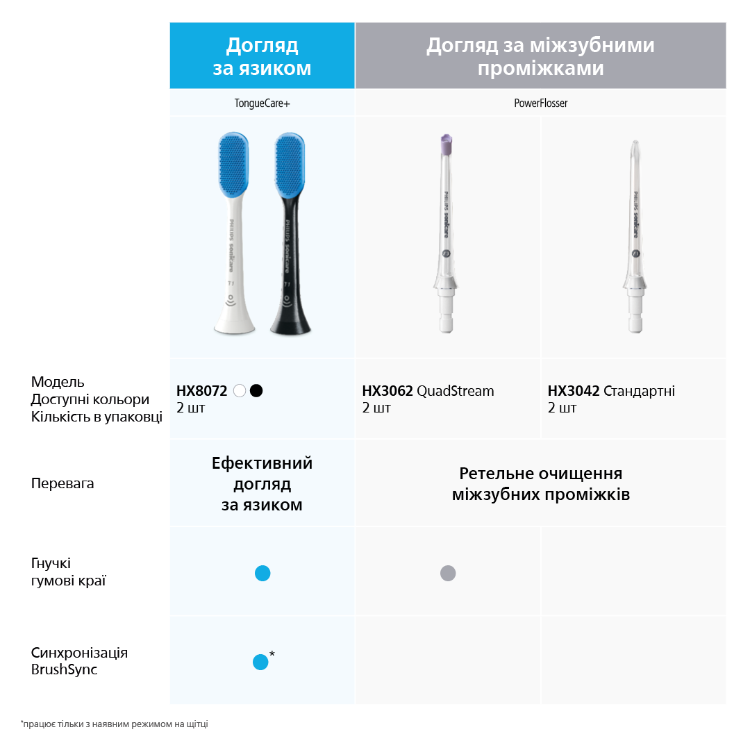 Насадки для зубної щітки Philips купити в Києві: ціни, відгуки - ROZETKA