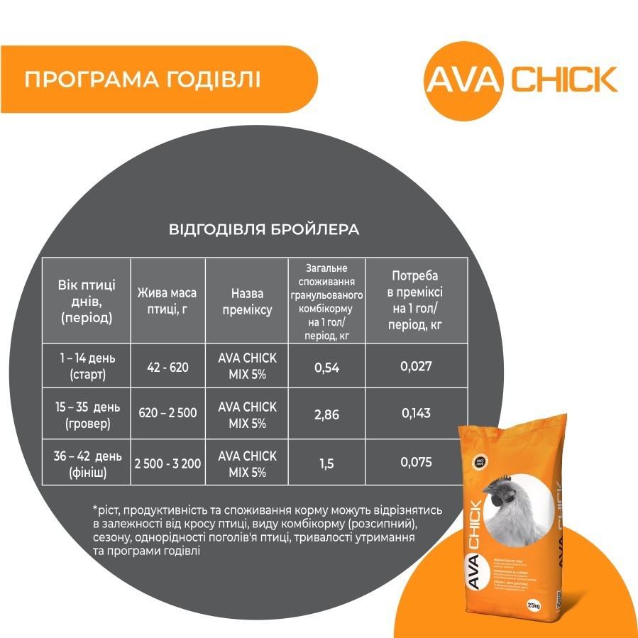 Премиум добавка-премикс для комбикорма для бройлеров AVA ЧИК 5% 25 кг –  фото, отзывы, характеристики в интернет-магазине ROZETKA от продавца: AVA  STORE | Купить в Украине: Киеве, Харькове, Днепре, Одессе, Запорожье, Львове