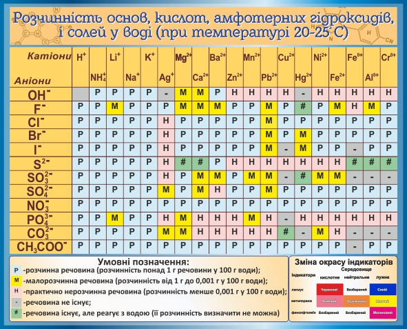 

Растворимость оснований, кислот, амфотерных гидроксидов и солей в воде ColorIT КХ110001-1